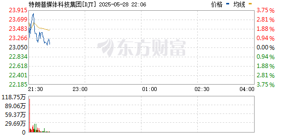 星合证券 特朗普媒体科技集团跌幅扩大至近12%