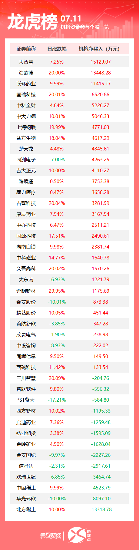 淘配网配资 龙虎榜丨机构今日抛售这13股，买入大智慧1.51亿元